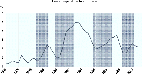 Activation And Active Labour Market Policies In Oecd Countries Stylised Facts And Evidence On Their Effectiveness Iza Journal Of Labor Policy Full Text