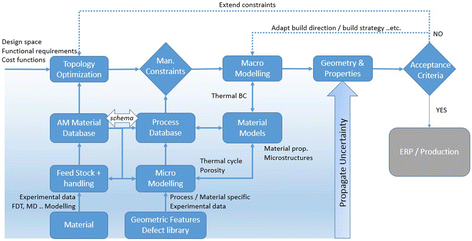 Metal additive-manufacturing process and residual stress modeling ...