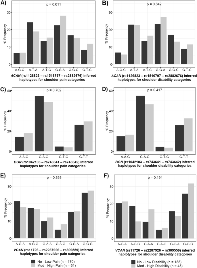 Regulatory Vcan Polymorphism Is Associated With Shoulder Pain And Disability In Breast Cancer Survivors Springerlink