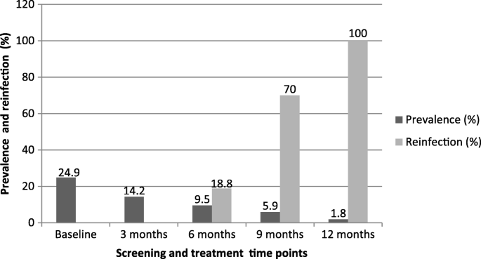 prevalence of urogenital schistosomiasis