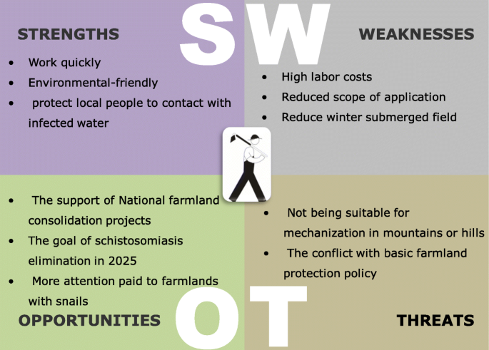 SWOT analysis on snail control measures applied in the national  schistosomiasis control programme in the People's Republic of China |  Infectious Diseases of Poverty | Full Text