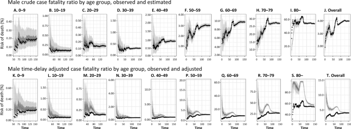 Covid 19 Case Fatality Risk By Age And Gender In A High Testing Setting In Latin America Chile March August Infectious Diseases Of Poverty Full Text