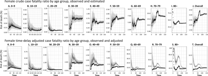 Covid 19 Case Fatality Risk By Age And Gender In A High Testing Setting In Latin America Chile March August Infectious Diseases Of Poverty Full Text