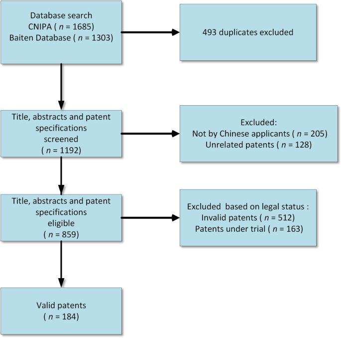 Patented technologies for schistosomiasis control and prevention filed by  Chinese applicants | Infectious Diseases of Poverty | Full Text