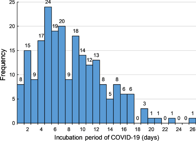 The Incubation Period Of Covid 19 A Global Meta Analysis Of 53 Studies And A Chinese Observation Study Of 11 545 Patients Infectious Diseases Of Poverty Full Text