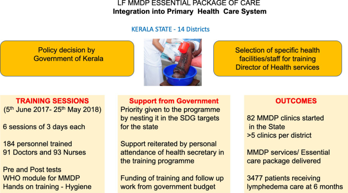 lymphatic filariasis patient case study