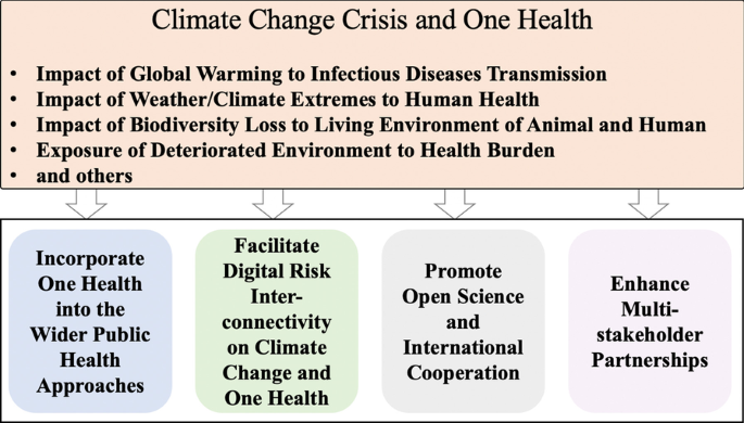 From concept to action: a united, holistic and One Health approach to  respond to the climate change crisis | Infectious Diseases of Poverty |  Full Text