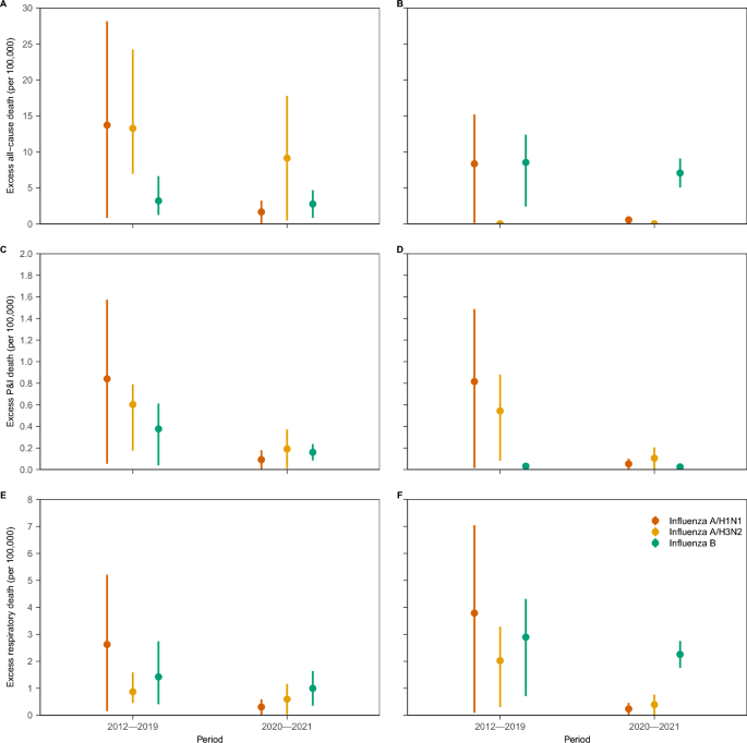 Influenza Subtype Mortality 2012-2021