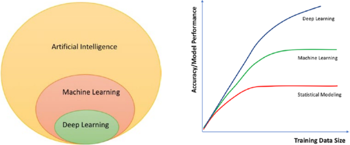 Application of machine learning procedures for mechanical system modelling:  capabilities and caveats to prediction-accuracy | Advanced Modeling and  Simulation in Engineering Sciences | Full Text