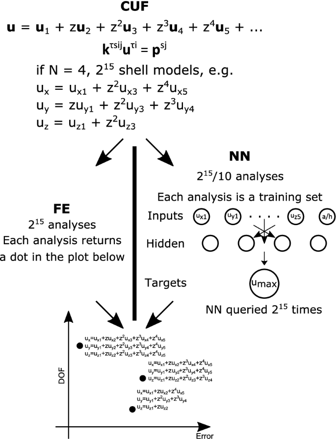 On The Use Of Neural Networks To Evaluate Performances Of Shell Models For Composites Springerlink