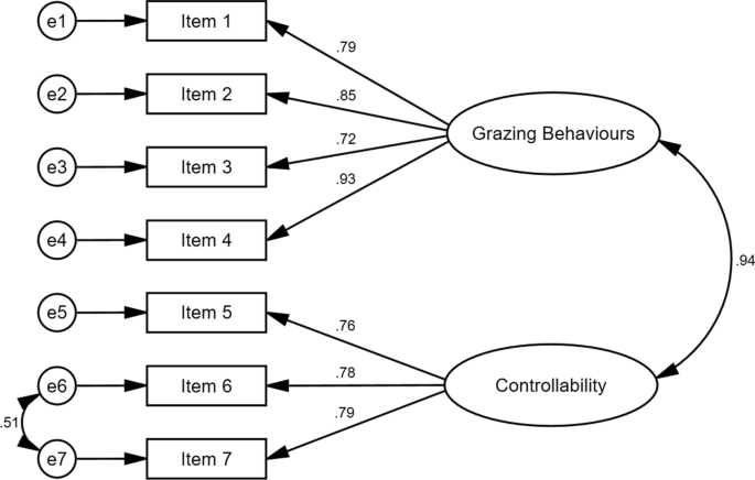 The Psychometric Properties Of The Grazing Questionnaire In An Obesity Sample With And Without Binge Eating Disorder Journal Of Eating Disorders Full Text
