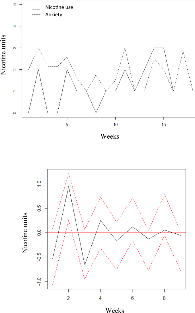 Exploring the temporal relationship between mood, alcohol- and nicotine use  in bipolar disorder using time-series analyses | International Journal of  Bipolar Disorders