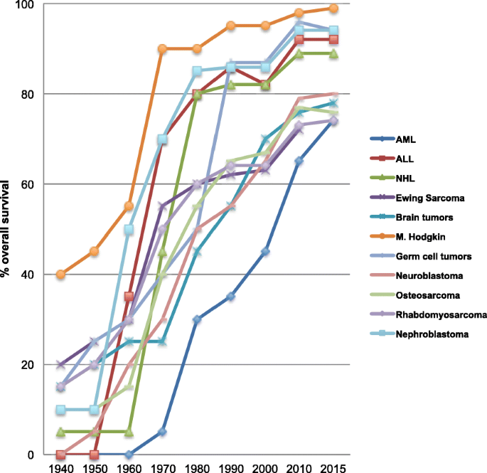 Precision medicine in pediatric oncology | Molecular and Cellular  Pediatrics | Full Text