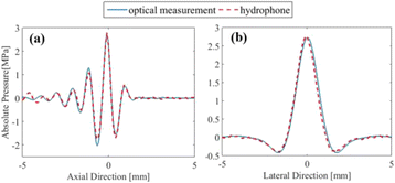 figure 210