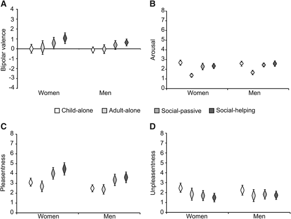 Does It Matter How You Ask Self Reported Emotions To Depictions Of Need Of Help And Social Context Bmc Psychology Full Text
