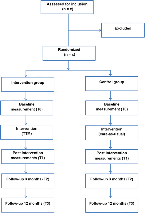 Occupational therapy for people with mask anxiety undergoing