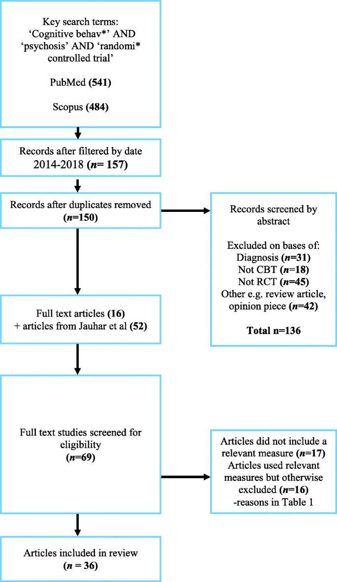 cbt schizophrenia case study figure 1