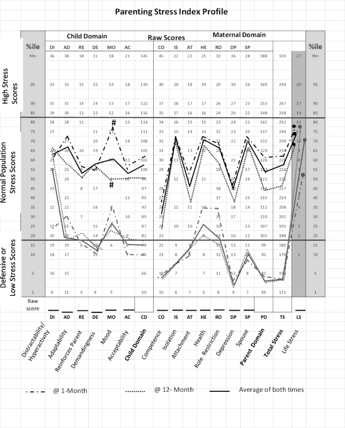 Early detection of parenting stress in mothers of preterm infants during  their first-year home | BMC Psychology | Full Text