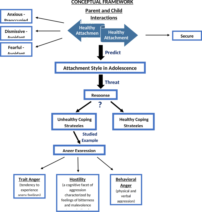 Anxious attachment style usually develops as a result of a parent