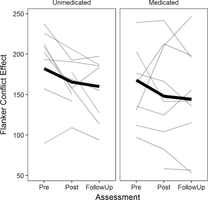 Goal management training improves executive control in adults with ADHD: an  open trial employing attention network theory to examine effects on  attention | BMC Psychology | Full Text