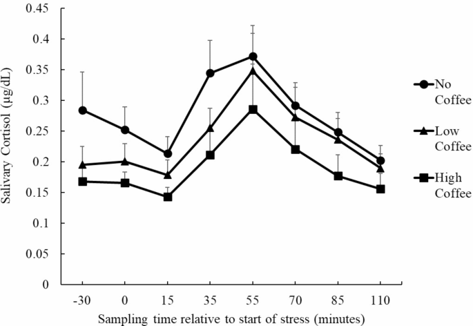No significant difference in salivary cortisol response on the Trier ...