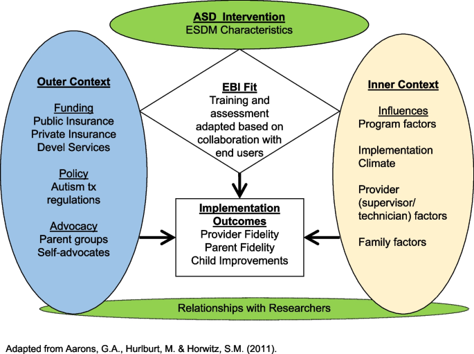 experimental developmental research design figure 1