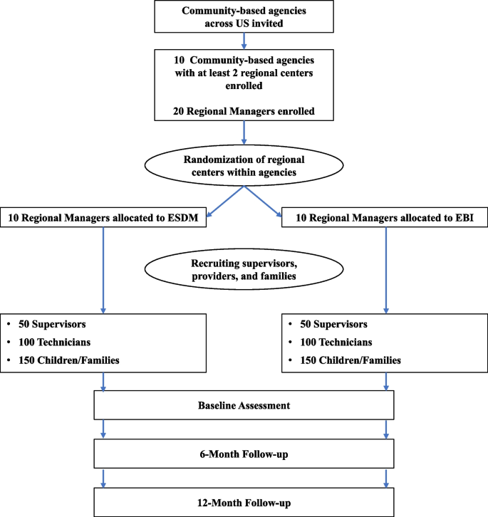 experimental developmental research design figure 2