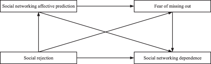 effects of social media on college students research paper figure 6