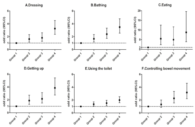 Effect of depression combined with cognitive impairment on dependency ...