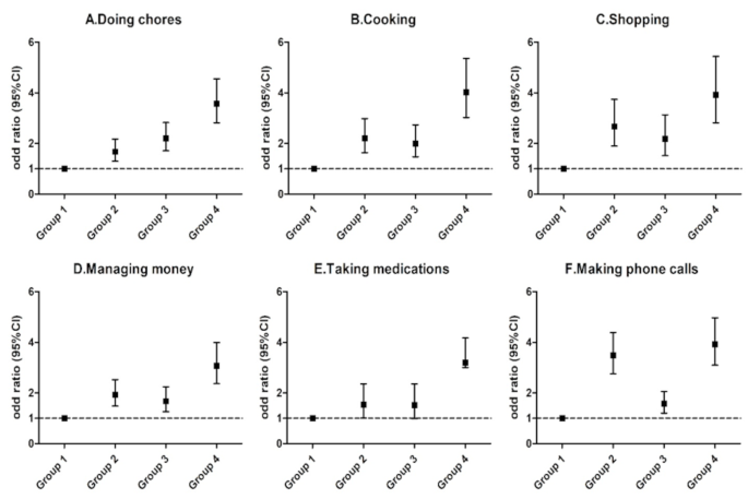 Effect of depression combined with cognitive impairment on dependency ...