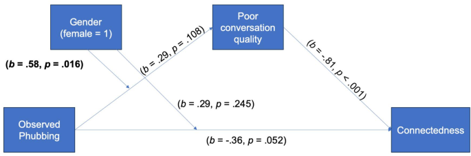 How To Stop Phubbing: 7 Proven Strategies (2026 Guide)