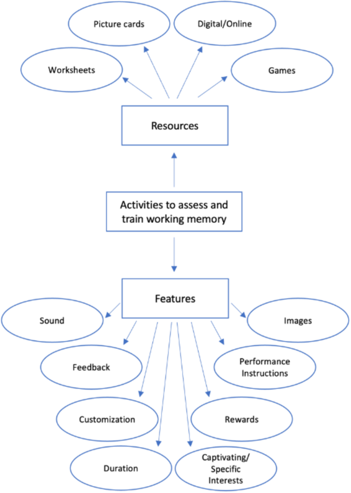 Neurodevelopmental disorders: assessing and training working memory ...