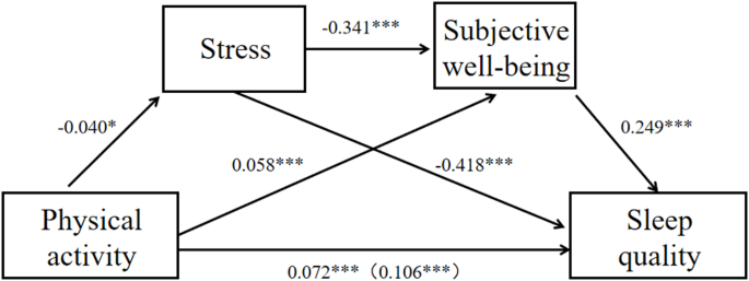 To explore the relationship between physical activity and sleep quality ...