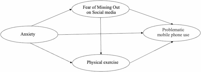The relationship between anxiety and problematic mobile phone use among ...