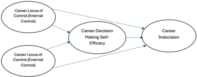 Career Decision Making Self Efficacy