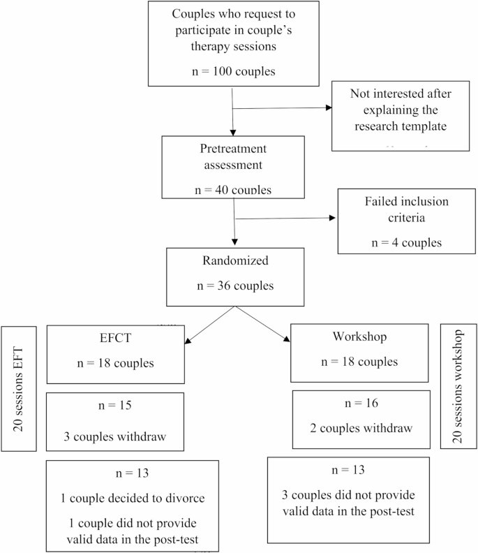 The effect of emotionally focused couple therapy (EFCT) on shame and ...