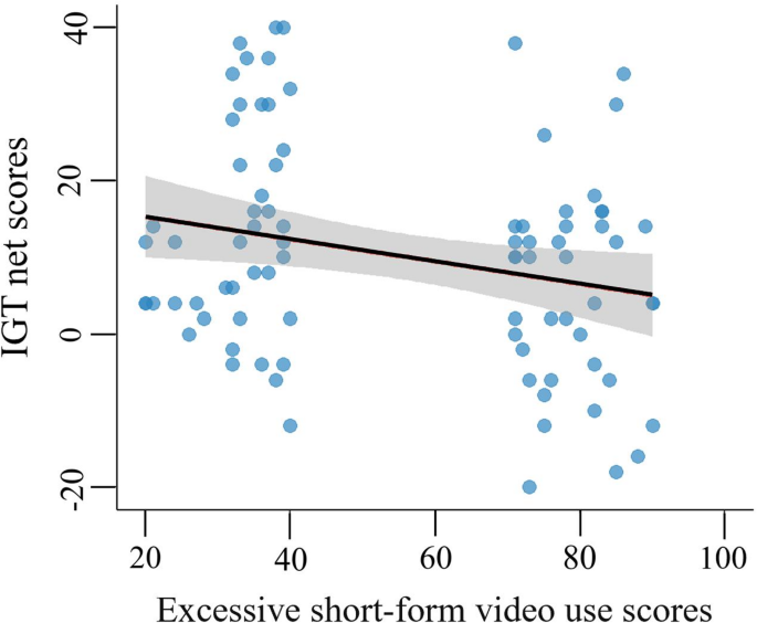Excessive short-form video use is associated with increased risk-taking ...