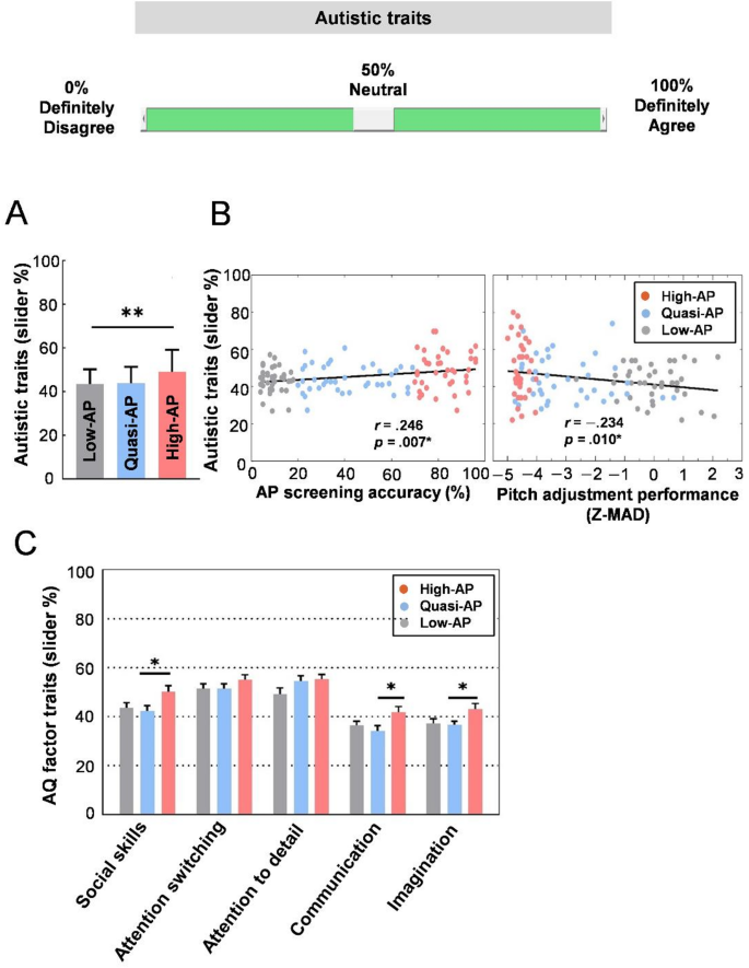 Assessing the relationship between absolute pitch and autistic traits ...