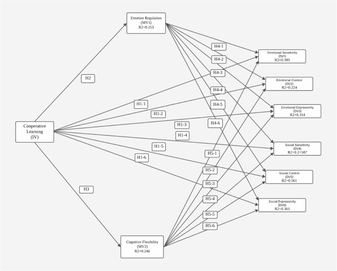 The mediating role of emotion regulation and cognitive flexibility in ...