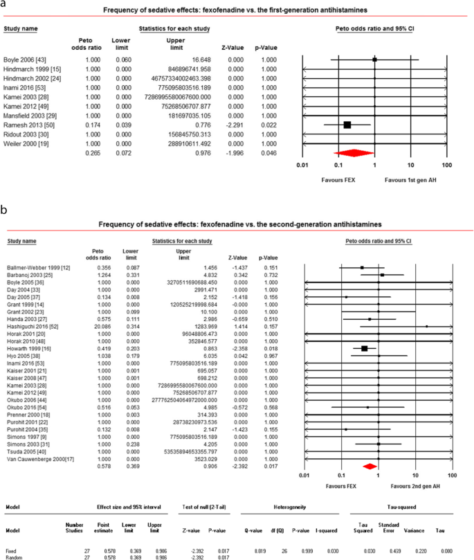 sedating and non sedating antihistamines