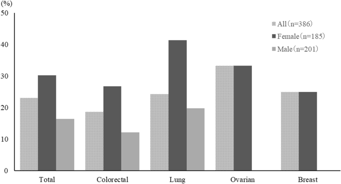 5-Hydroxytryptamine-3 receptor antagonist and dexamethasone as prophylaxis  for chemotherapy-induced nausea and vomiting during moderately emetic  chemotherapy for solid tumors: a multicenter, prospective, observational  study | BMC Pharmacology and ...