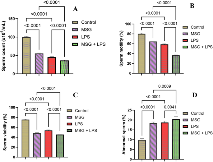 Monosodium glutamate exacerbated the lipopolysaccharide-induced  reproductive toxicity of male Wistar rats | BMC Pharmacology and Toxicology  | Springer Nature Link