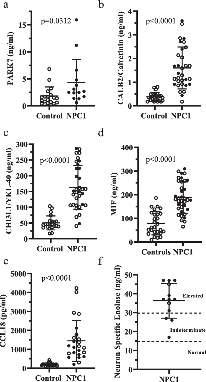 Psychiatric and Cognitive Symptoms Associated with Niemann-Pick Type C  Disease: Neurobiology and Management