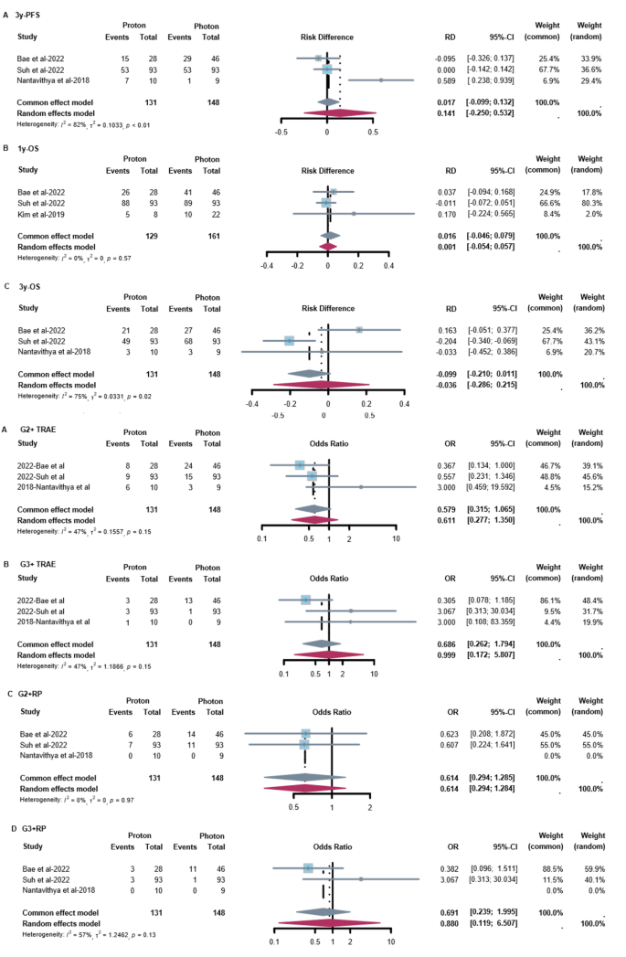 meta analysis research uses figure 2
