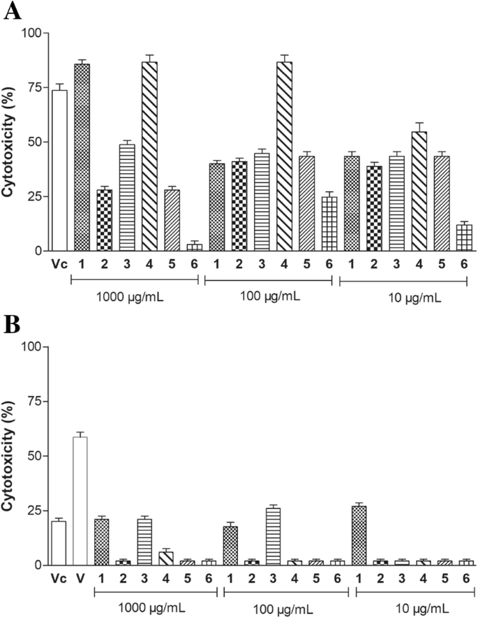 Pharmacological Characterization Of Cnidarian Extracts From The Caribbean Sea Evaluation Of Anti Snake Venom And Antitumor Properties Journal Of Venomous Animals And Toxins Including Tropical Diseases Full Text