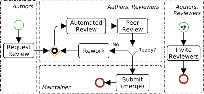 Investigating the effectiveness of peer code review in distributed software  development based on objective and subjective data | Journal of Software  Engineering Research and Development | Full Text