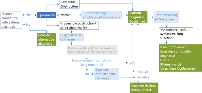 Confounders Of Severe Asthma Diagnoses To Consider When - 