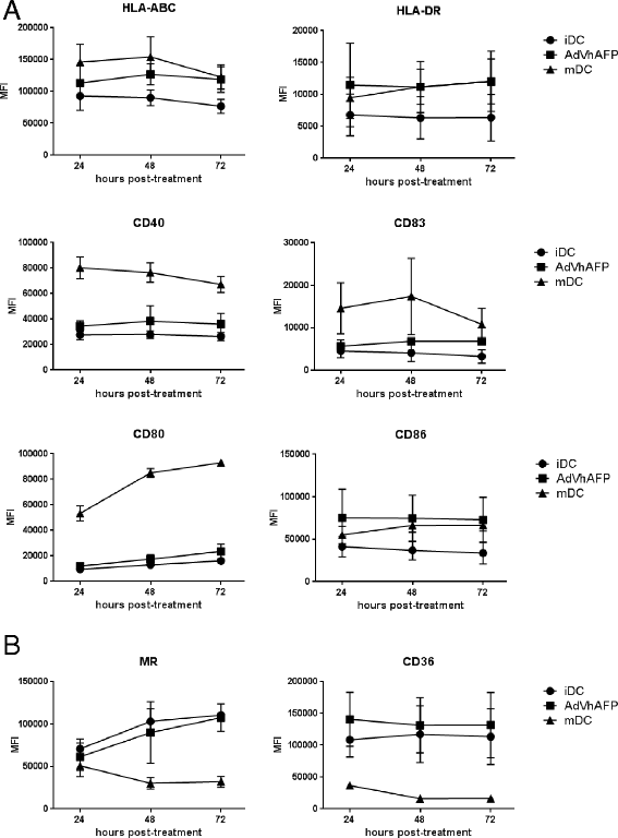 Route of antigen delivery impacts the immunostimulatory activity of  dendritic cell-based vaccines for hepatocellular carcinoma | Journal for  ImmunoTherapy of Cancer | Full Text