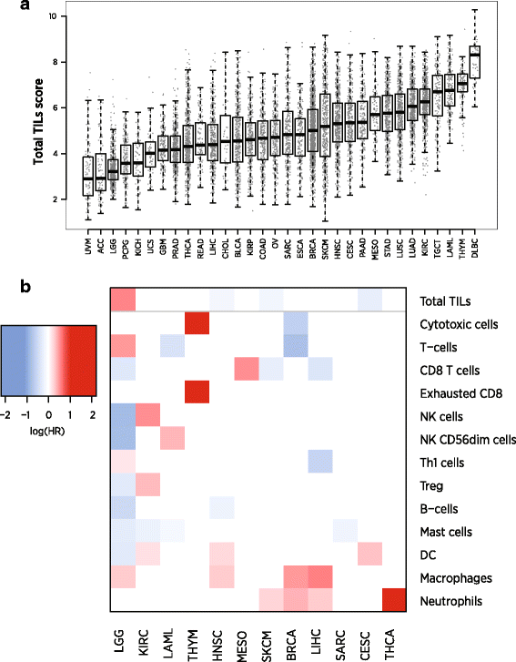 Gene expression markers of Tumor Infiltrating Leukocytes | Journal for  ImmunoTherapy of Cancer | Full Text