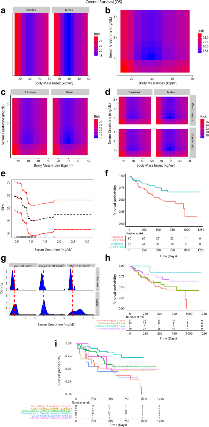 Complex Inter Relationship Of Body Mass Index Gender And Serum Creatinine On Survival Exploring The Obesity Paradox In Melanoma Patients Treated With Checkpoint Inhibition Springerlink
